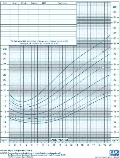 Gambar 2.7.1 Kurva BMI-for-age growth chart untuk laki-laki usia 2-20 tahun 