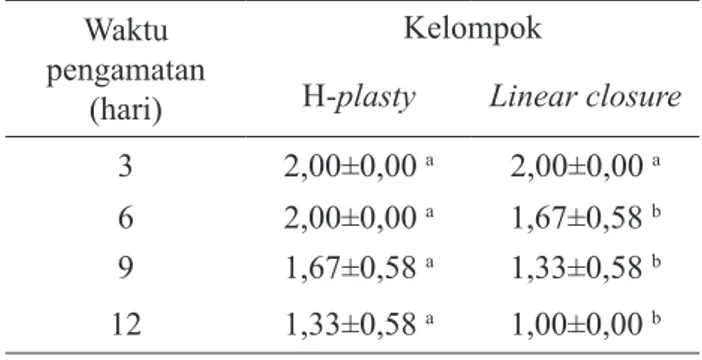 Tabel 2.   Skoring respon nyeri pada hari ke-3, 6,  9 dan 12 setelah  skin flap dengan teknik  H-plasty dan linear closure