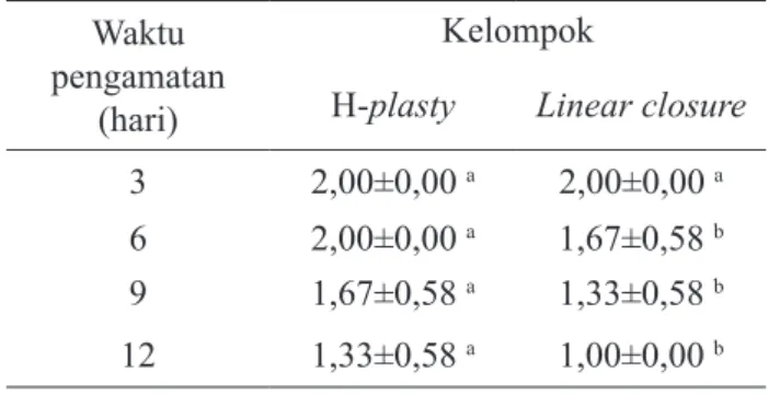 Tabel 2.   Skoring respon nyeri pada hari ke-3, 6,  9 dan 12 setelah skin flap dengan teknik  H-plasty dan linear closure