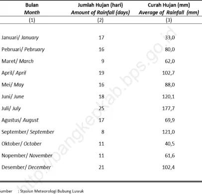 Tabel 4.7. Jumlah Hujan (hari) dan Rata-Rata Curah Hujan (mm) Setiap Bulan pada Stasiun Meteorologi Bubung Luwuk, 2013 