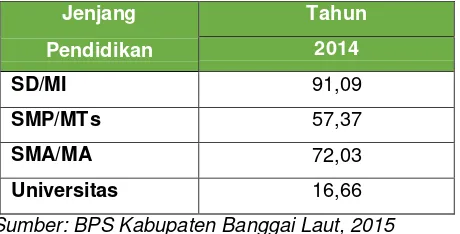 Tabel 4.8    Angka Partisipasi Kasar (APK) Menurut Jenjang Pendidikan  di Kabupaten Banggai Laut Tahun 2014 