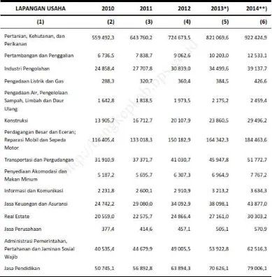 Tabel 4.10    Kontribusi Sektor Ekonomi Terhadap PDRB Atas Dasar Harga Berlaku  Tahun 2014 