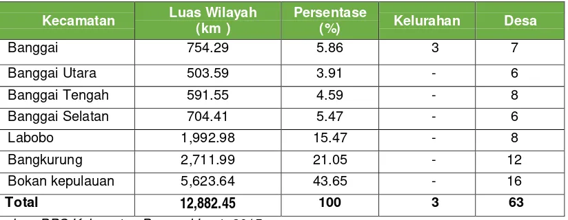 Tabel 4.1    Luas Wilayah, Jumlah Desa/Kelurahan Tiap Kecamatan  