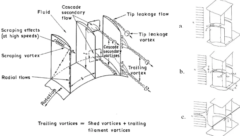 Gambar 2-17 Topologi aliran pada kompresor  aksial. (a,b,c model pengujian). 