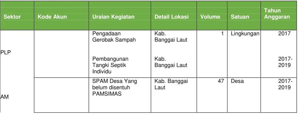 Tabel 7.5  Keterpaduan Program Berdasarkan Entitas Lokasi 