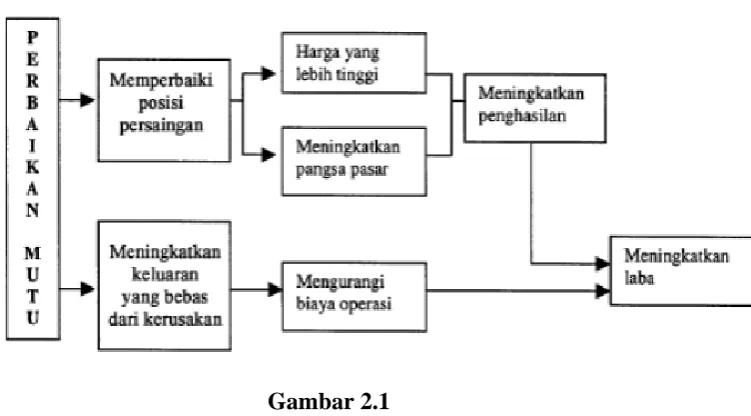        Gambar 2.1     Manfaat Total Quality Management