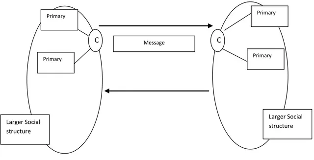 Gambar 1. Model komunikasi Riley dan Riley Sumber: Sendjaja,dkk, 2009:314-315