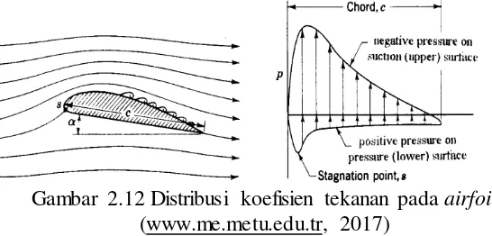 Gambar 2.12 Distribusi koefisien tekanan pada airfoil 