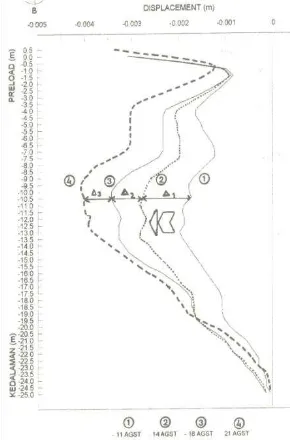 Gambar 2. 13 Grafik hubungan antara gerakan horizontal lapisan bawah permukaan dengan kedalaman (Sumber: PT