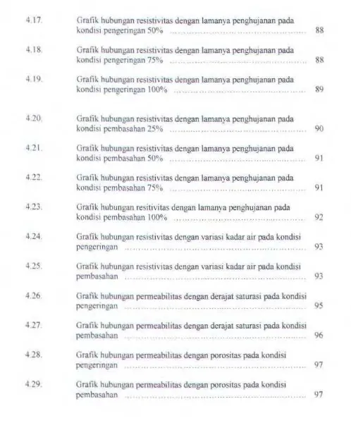 Grafik hubungan reststivttas dengan lamanya pcnghujanan pada 