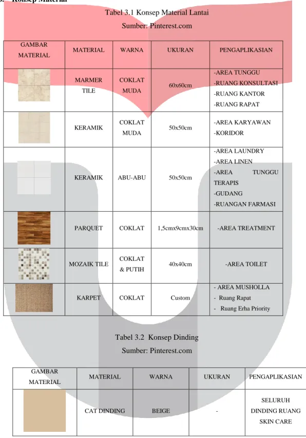 Tabel 3.1 Konsep Material Lantai   Sumber: Pinterest.com 
