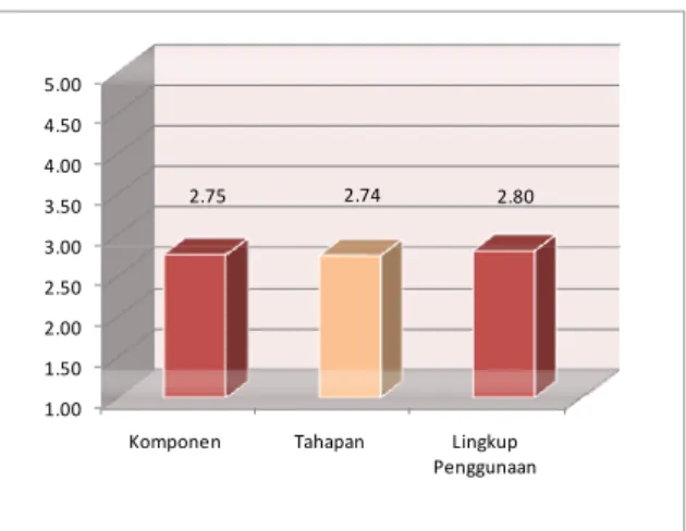 Gambar 1 Kondisi Manajemen Pengetahuan PTS Di DKI Jakarta    (Sumber: Hasil Penelitian, 2012) 