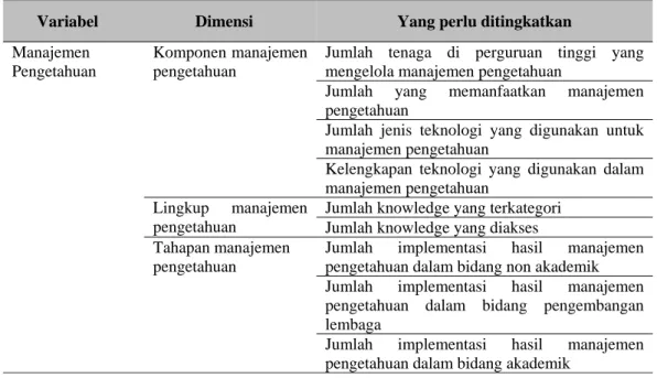 Tabel 1 Peningkatan Kondisi Manajemen Pengetahuan dan Manajemen Inovasi 