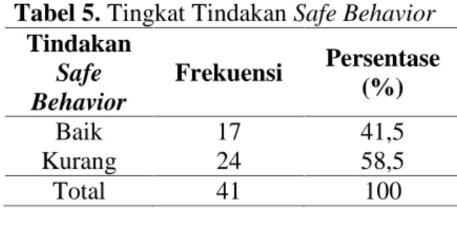 Tabel 3. Tingkat Pengetahuan Safe Behavior Pengetahuan Safe Behavior Frekuensi Persentase(%) Baik 25 61,0 Kurang 16 39,0 Total 41 100
