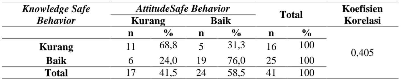 Tabel 6. Hubungan antara Pengetahuandan SikapSafe Behavior