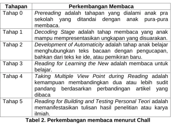 Tabel 2. Perkembangan membaca menurut Chall   