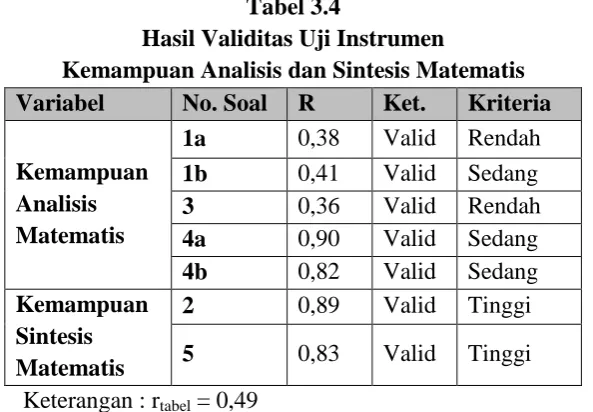 Tabel 3.4 Hasil Validitas Uji Instrumen 