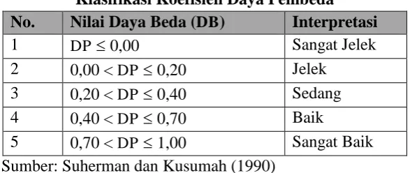 Tabel 3.6 Klasifikasi Koefisien Daya Pembeda 