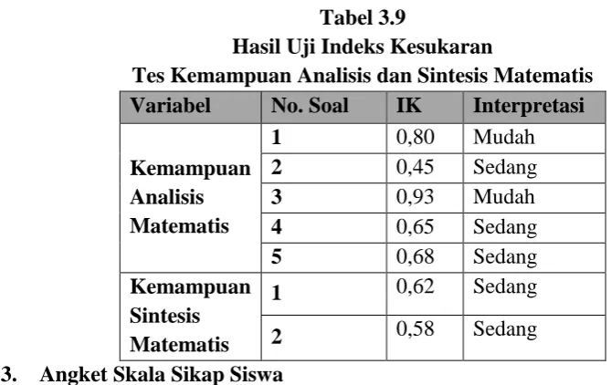 Tabel 3.9 Hasil Uji Indeks Kesukaran 