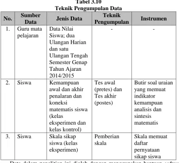Tabel 3.10 Teknik Pengumpulan Data 