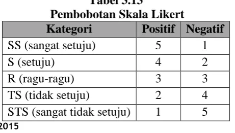 Tabel 3.13  Pembobotan Skala Likert 