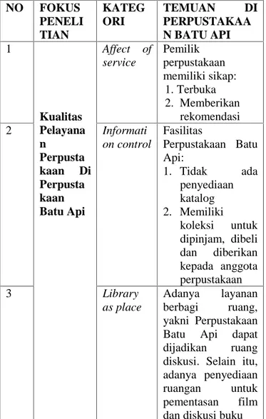Tabel 2. Kualitas Pelayanan Perpustakaan