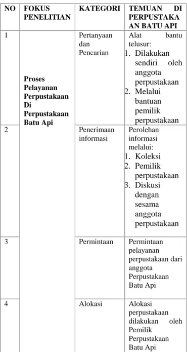 Tabel 1. Proses Pelayanan Perpustakaan