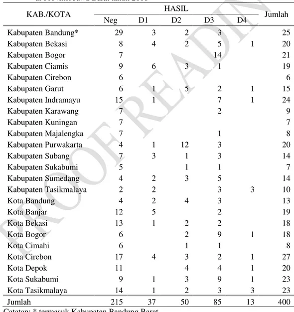 Tabel 1. Hasil Pemeriksaan Serotipe Virus Dengue dari Penderita Infeksi Virus Dengue  di Provinsi Jawa Barat tahun 2008 