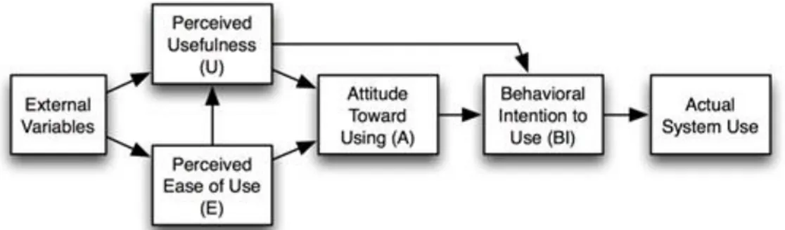 Gambar 1. Model Technology Acceptance Model (TAM) 