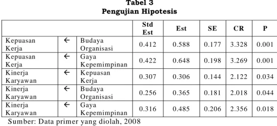 Tabel 3 Pengujian Hipotesis