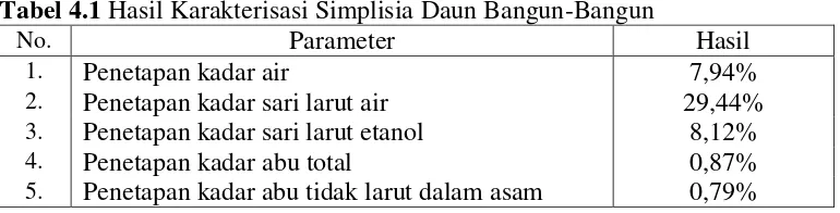 Tabel 4.1 Hasil Karakterisasi Simplisia Daun Bangun-Bangun 