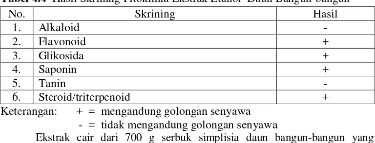 Tabel 4.4  Hasil Skrining Fitokimia Ekstrak Etanol  Daun Bangun-bangun 