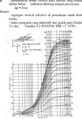 Gambar 2.1  Grafik untuk Menentukan Faktor Pengaruh pada Beban Segiempat  (Sumber: NAVFAC DM – 7, 1970) 