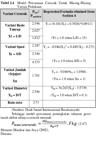 Tabel 2.4 Model Persamaan Cerucuk Untuk Masing-Masing 