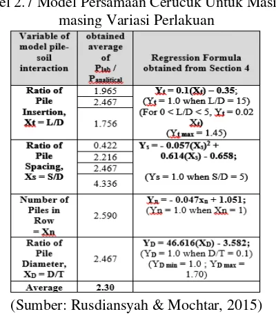 Tabel 2.7 Model Persamaan Cerucuk Untuk Masing-