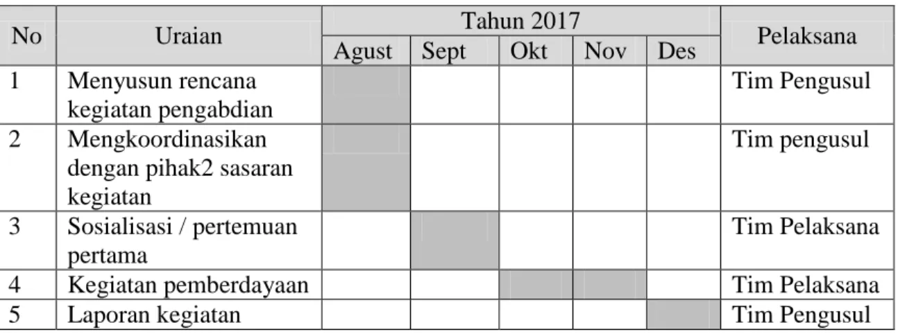 Tabel  3.  Biaya  Kegiatan  Pengabdian  “Pemberdayaan  KUD  Bukit  Jaya  di  Kabupaten  Dharmasraya,  Propinsi  Sumatera  Barat”  yang  sudah  Dibayarkan 