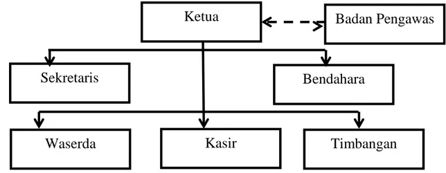 Gambar 5. Struktur Organisasi KUD Bukit Jaya 