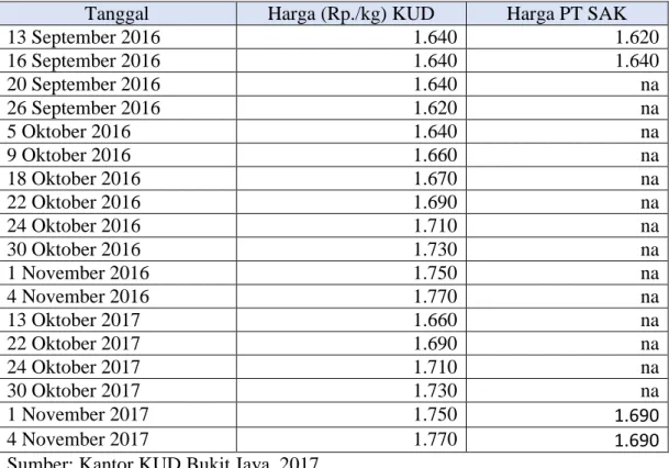 Tabel 5. Daftar Harga Pembelian TBS oleh KUD Bukit Jaya kepada Petani Plasma  anggota Koperasi tahun 2016-2017 