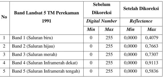 Tabel 2 Perbandingan nilai piksel sebelum dan sesudah koreksi radiometrik ToA pada  Landsat 5 TM tahun 1991 sebagian daerah Jawa Tengah dan DIY