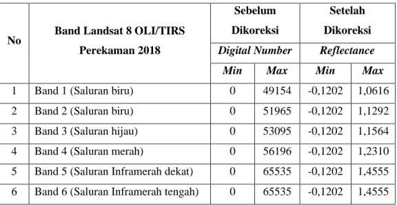 Tabel 4 Perbandingan nilai piksel sebelum dan sesudah koreksi radiometrik ToA pada  Landsat 8 OLI/TIRS tahun 2018 sebagian daerah Jawa Tengah dan DIY