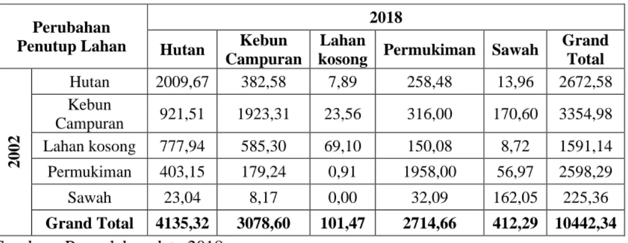 Tabel 7 Matrik perubahan penutup lahan 2002 – 2018 (dalam hektar)  Perubahan  Penutup Lahan  2018  Hutan  Kebun  Campuran  Lahan 
