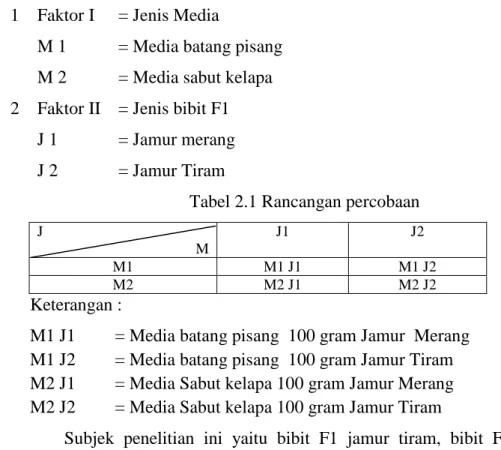 Tabel 2.1 Rancangan percobaan 