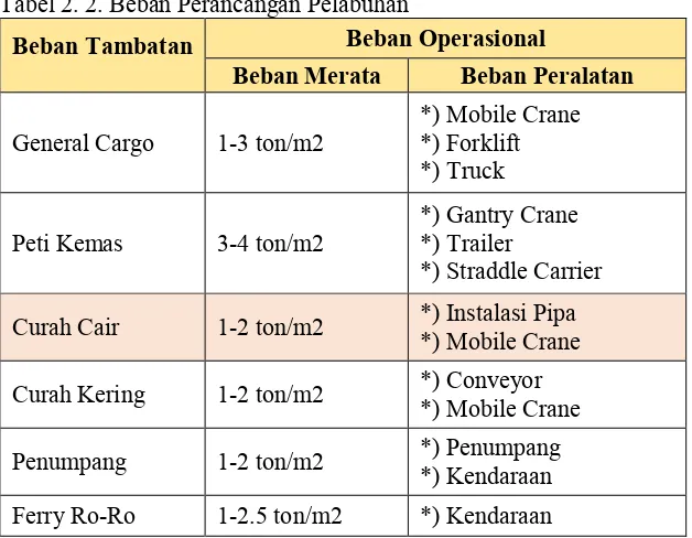 Tabel 2. 2. Beban Perancangan Pelabuhan 