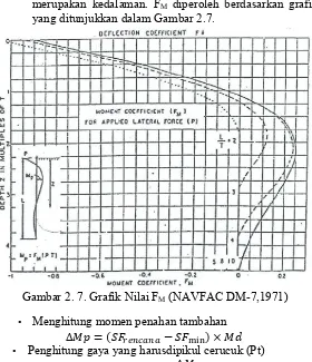 Gambar 2. 7. Grafik Nilai FM (NAVFAC DM-7,1971) 