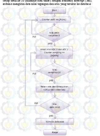 Gambar 3.10 Flow chart dalam sistem Arduino secara keseluruhan 