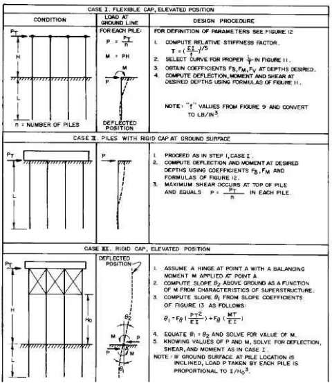 Gambar 2.5 Prosedur desain untuk tiang yang menerima beban lateral (NAVFAC DM-7 1971) 