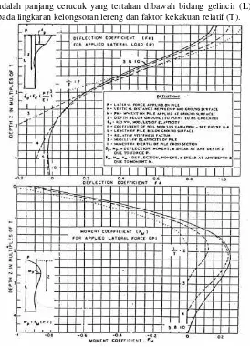 Gambar 2.9 Grafik untuk mencari besarnya Fm (NAVFAC DM – 7, 1971)