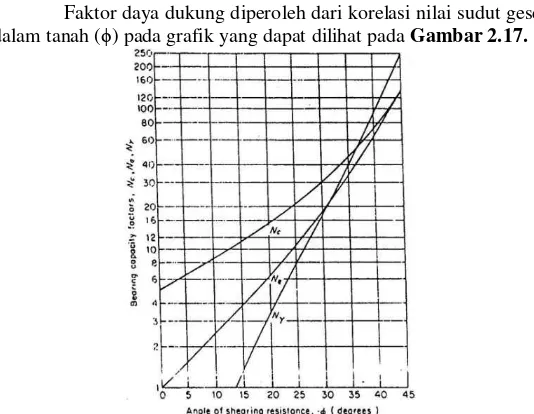 Gambar 2.17 Korelasi nilai  ϕ dan faktor daya dukung (Terzaghi) 