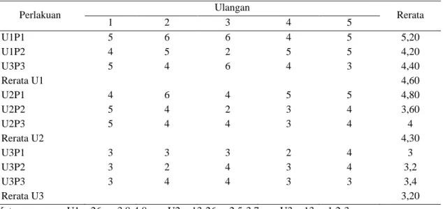 Tabel 3.  Jumlah tunas yang tumbuh setelah perlakuan BA 30 ppm pada varietas Kaifa 