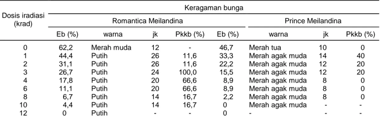 Tabel 1.  Keragaman yang ditimbulkan karena iradiasi pada kultur in vitro dua varietas mawar mini pada generasi ketiga